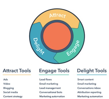 The HubSpot Flywheel model